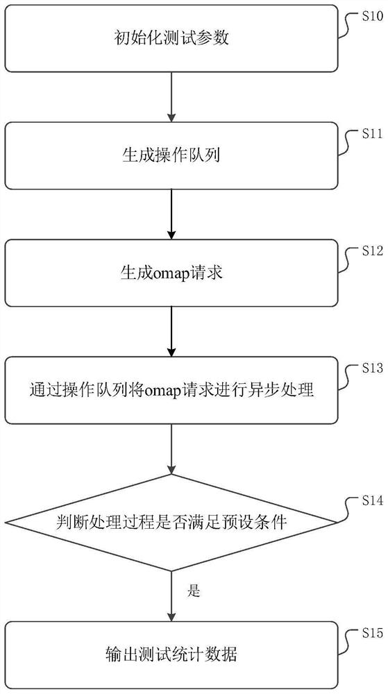 Method and device for testing omap operation performance and medium