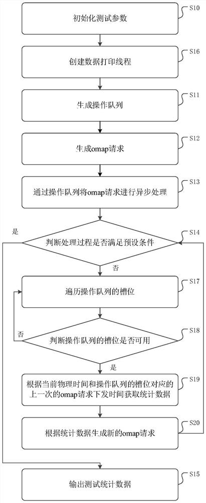 Method and device for testing omap operation performance and medium