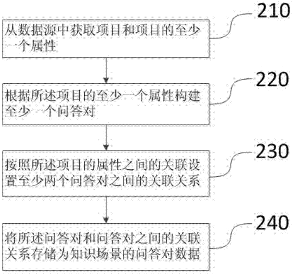 An automatic question answering method and system