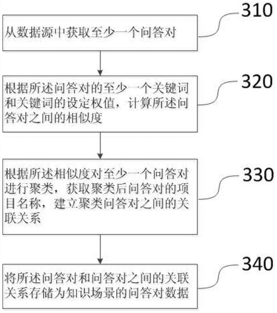 An automatic question answering method and system