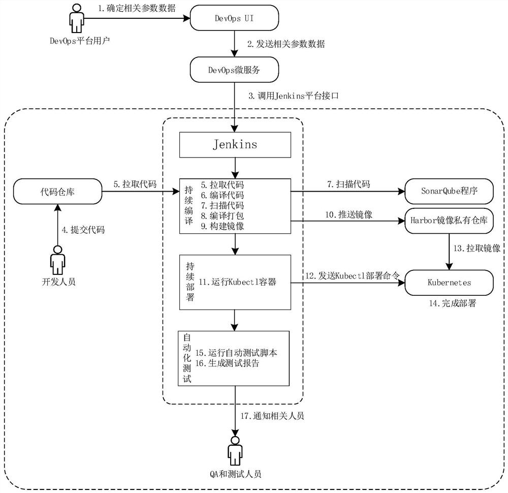 Automatic CI/CD assembly line method based on Jenkins