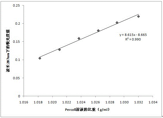 Activated sludge floc specific gravity measuring method based on spectrophotometry and cell separation