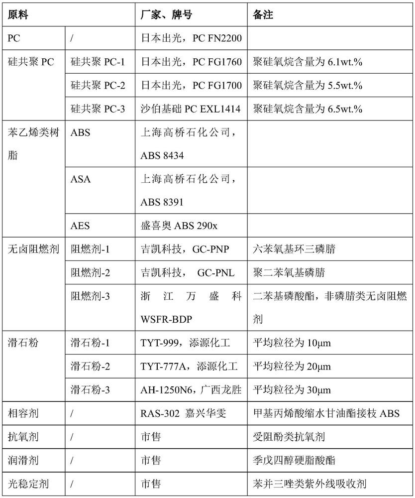 Halogen-free flame-retardant polycarbonate/styrene resin alloy as well as preparation method and application thereof