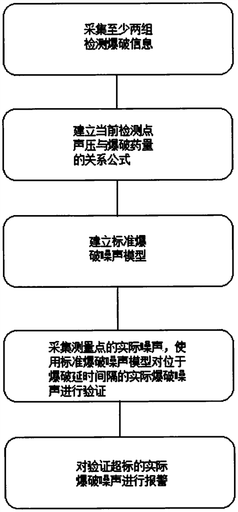 Blasting safety analysis method and analysis system based on digital noise detection