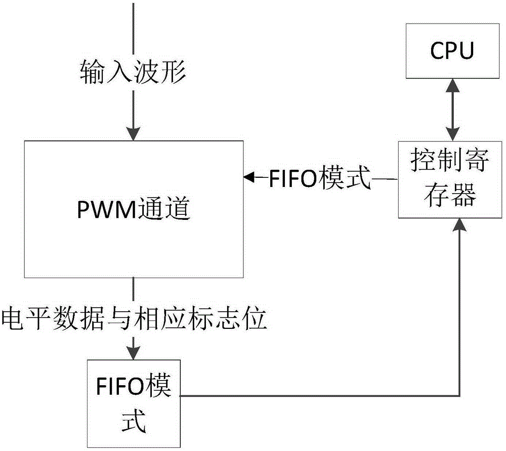 Implementation method of PWM data transmission in input mode