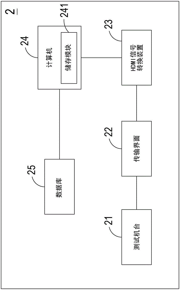 High-definition multimedia interface testing system and method