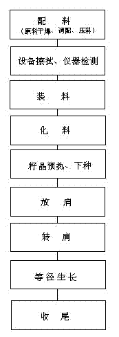 Growth method of induction furnace planar-interface large-sized neodymium-doped yttrium aluminium garnet crystal