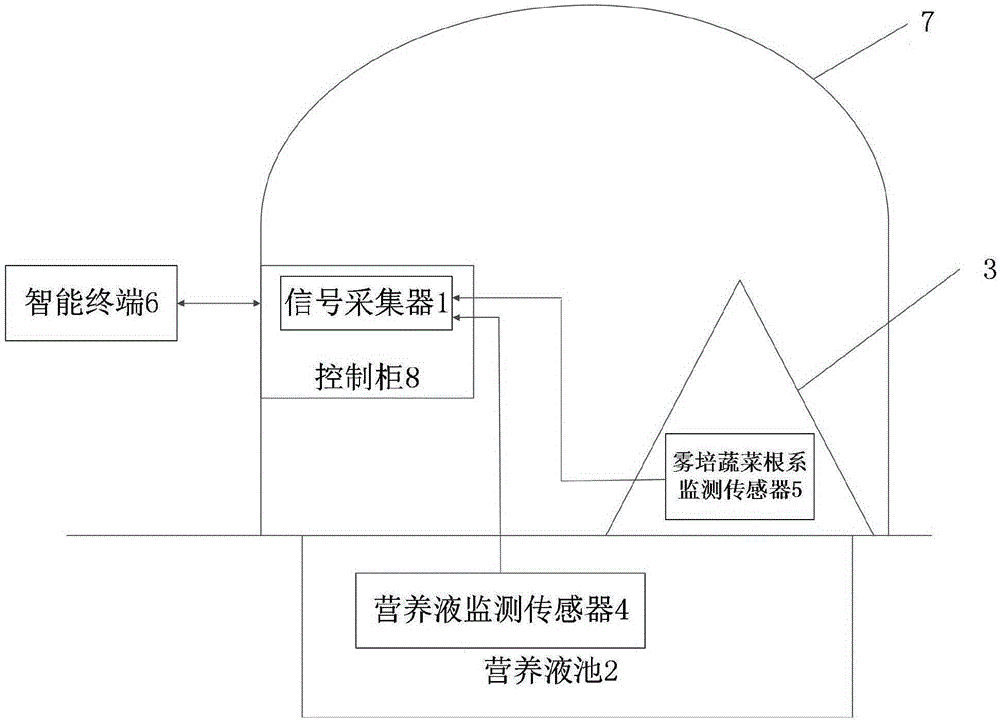 Vegetable aeroponic cultivation rhizosphere environment monitoring system for solar greenhouse