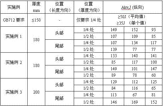 A kind of 180-200mm thick eh36 steel plate delivered in normalized state and preparation method thereof