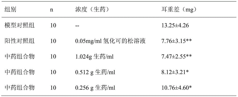 Traditional Chinese medicine composition for treating inflammatory infiltration period bedsore and preparing method of traditional Chinese medicine composition