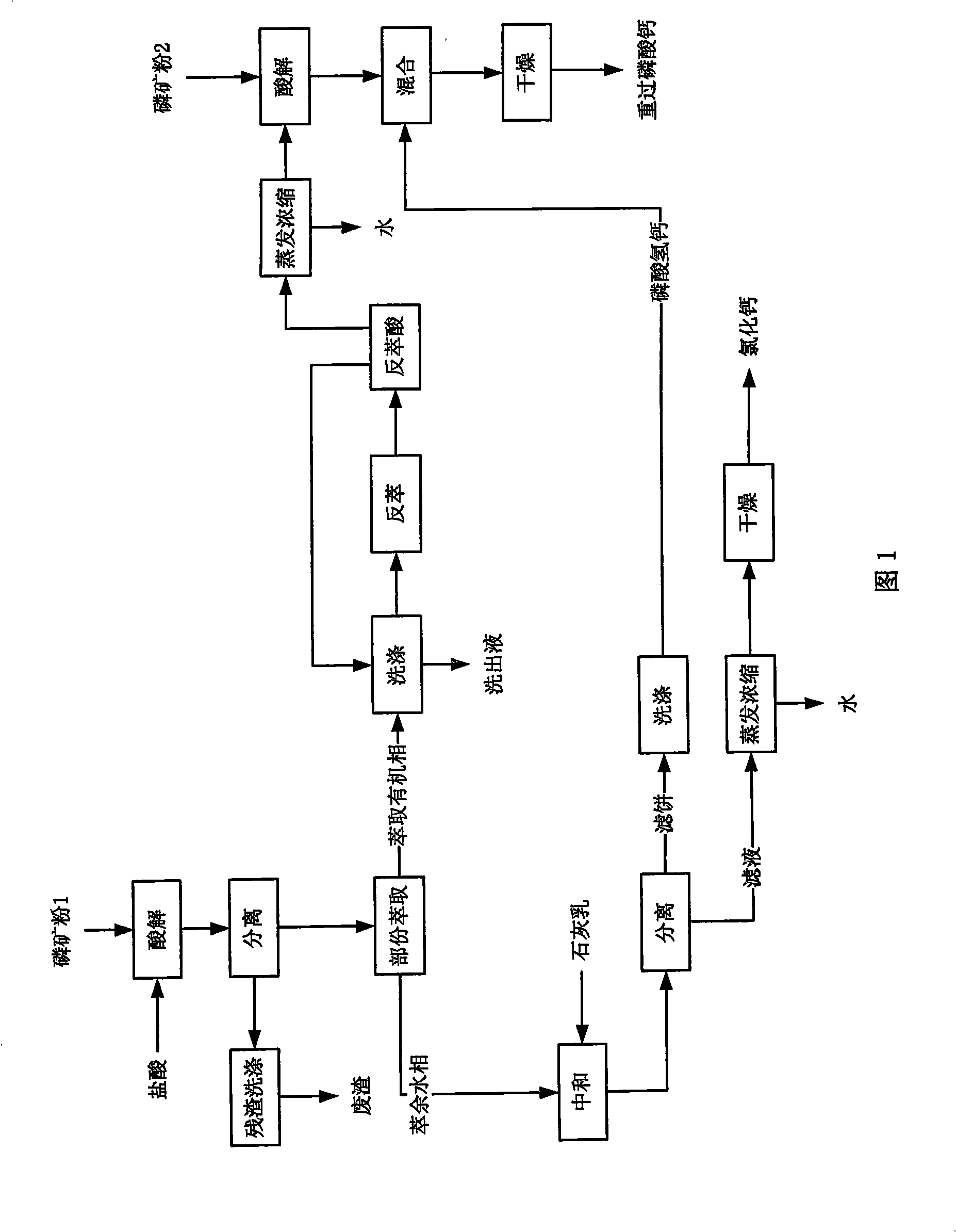 Method for producing triple superphosphate and co-producing calcium chloride by middle-low grade phosphate rock