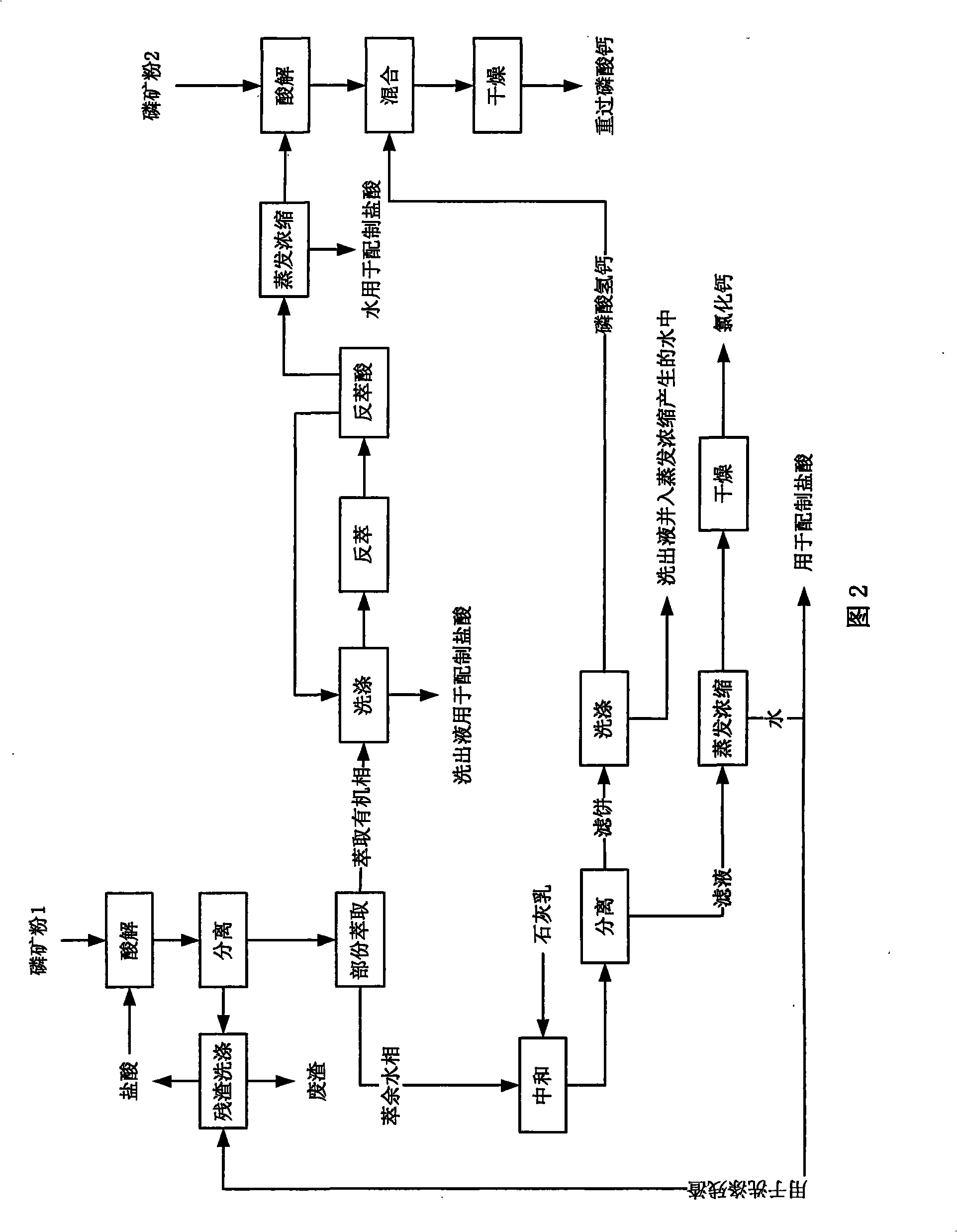 Method for producing triple superphosphate and co-producing calcium chloride by middle-low grade phosphate rock