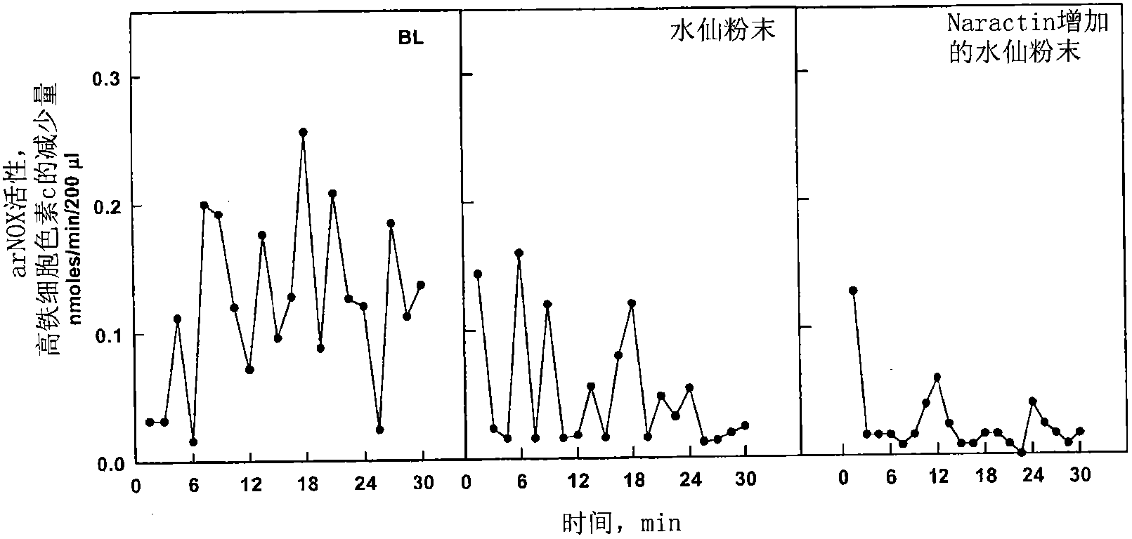 Compositions comprising ARNOX-inhibitors for the inhibition of reactive oxygen species