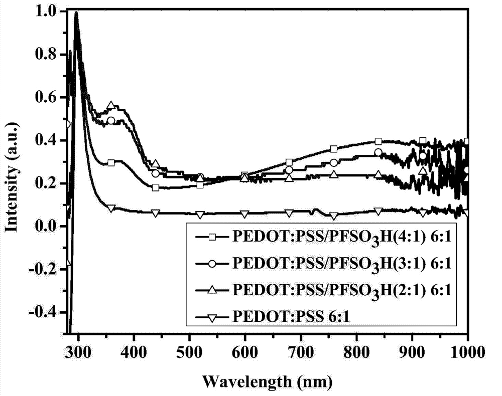 PEDOT (poly(3,4-ethylenedioxythiophene)):PSS (poly(sodium-p-styrenesulfonate)) water dispersion and preparation method thereof