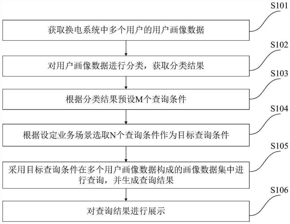 User portrait data display method and system, electronic equipment and storage medium