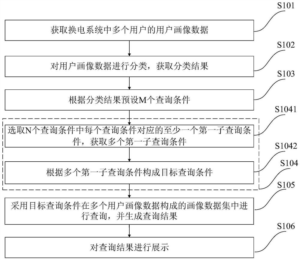 User portrait data display method and system, electronic equipment and storage medium