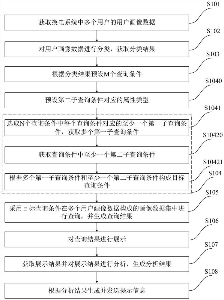 User portrait data display method and system, electronic equipment and storage medium