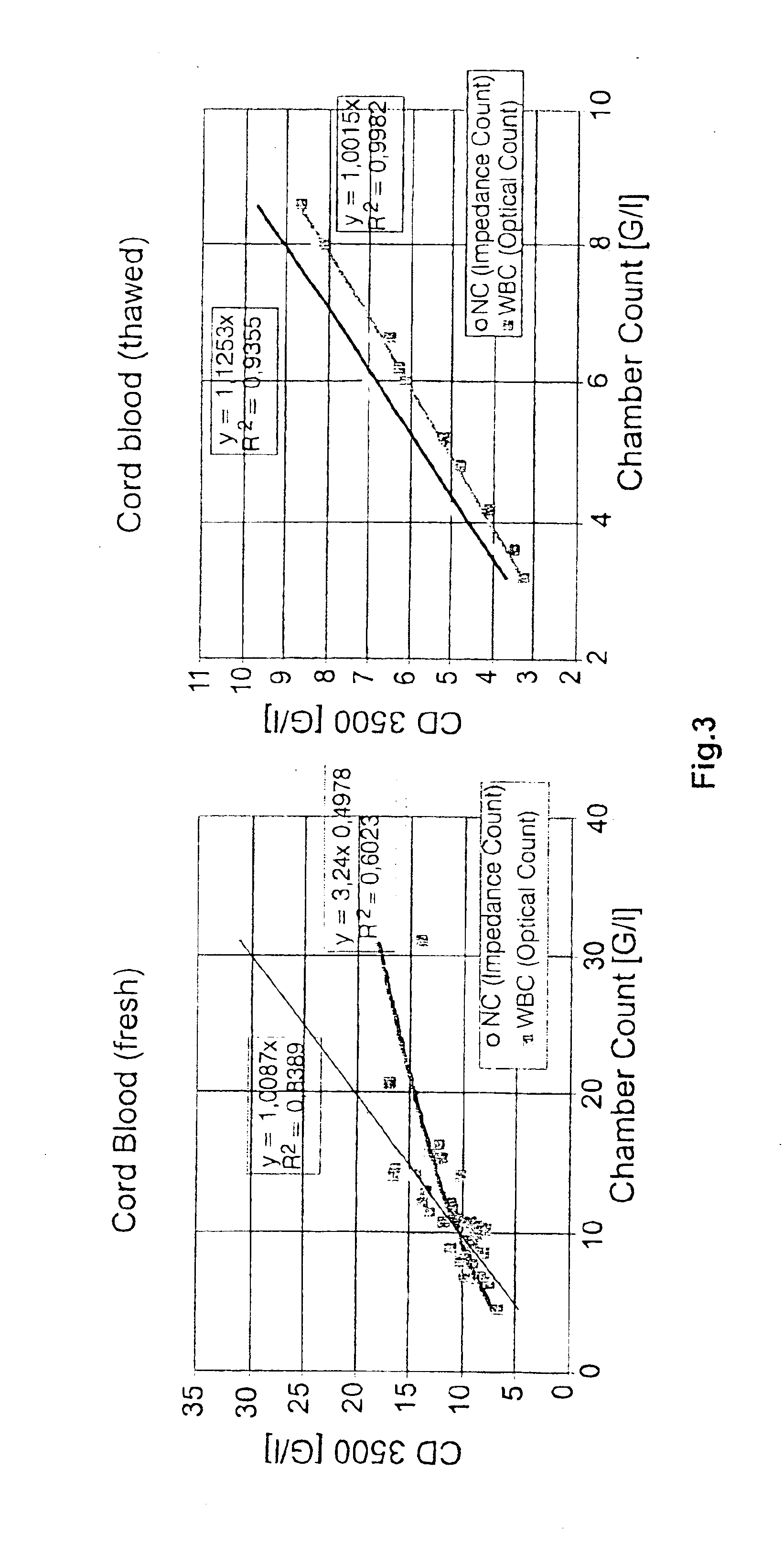Method to determine an engrafting cell dose of hematopoietic stem cell transplant units