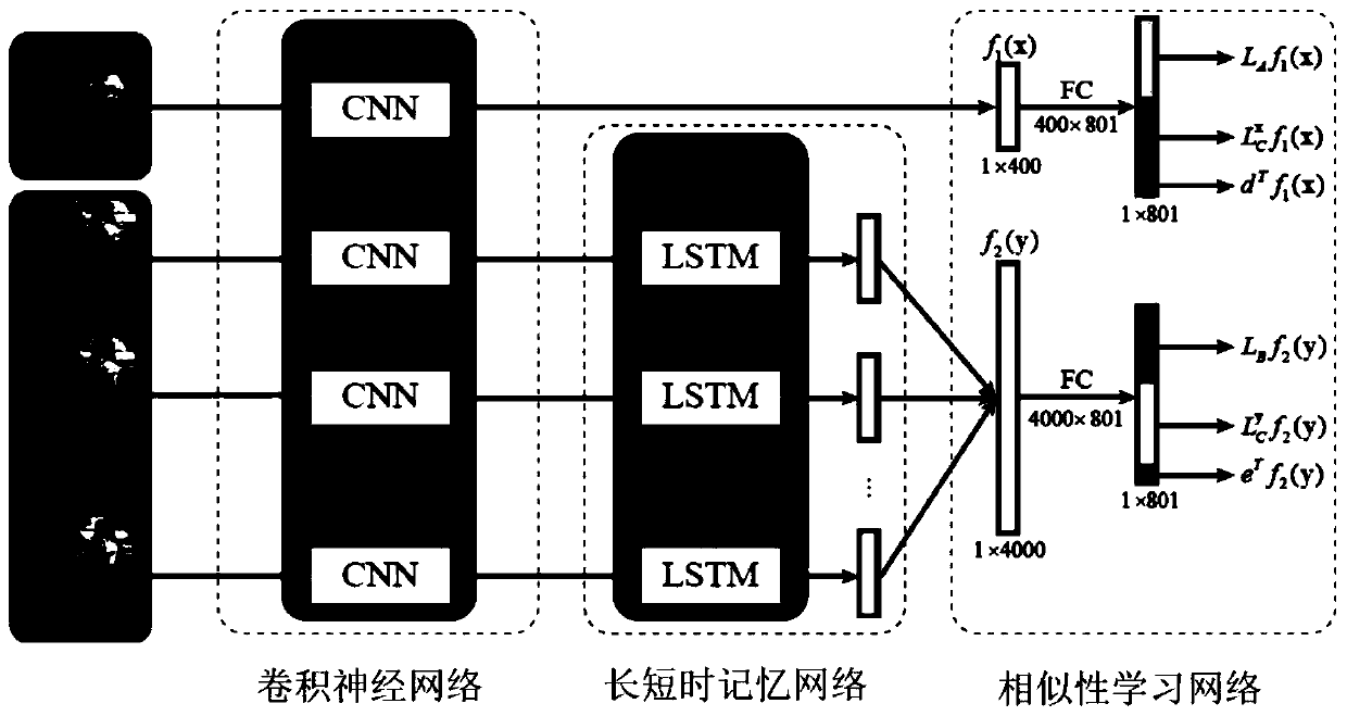 A pedestrian re-identification method based on image and video cross-modal comparison