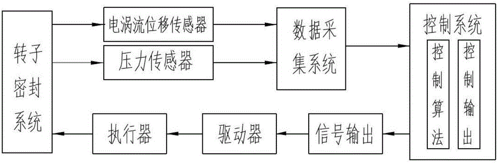 Eccentricity adjusting and vibration damping device for non-contact sealing