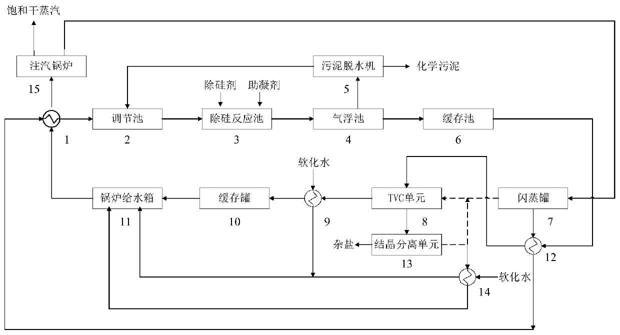 A steam injection boiler high temperature separation water reuse treatment system and treatment method