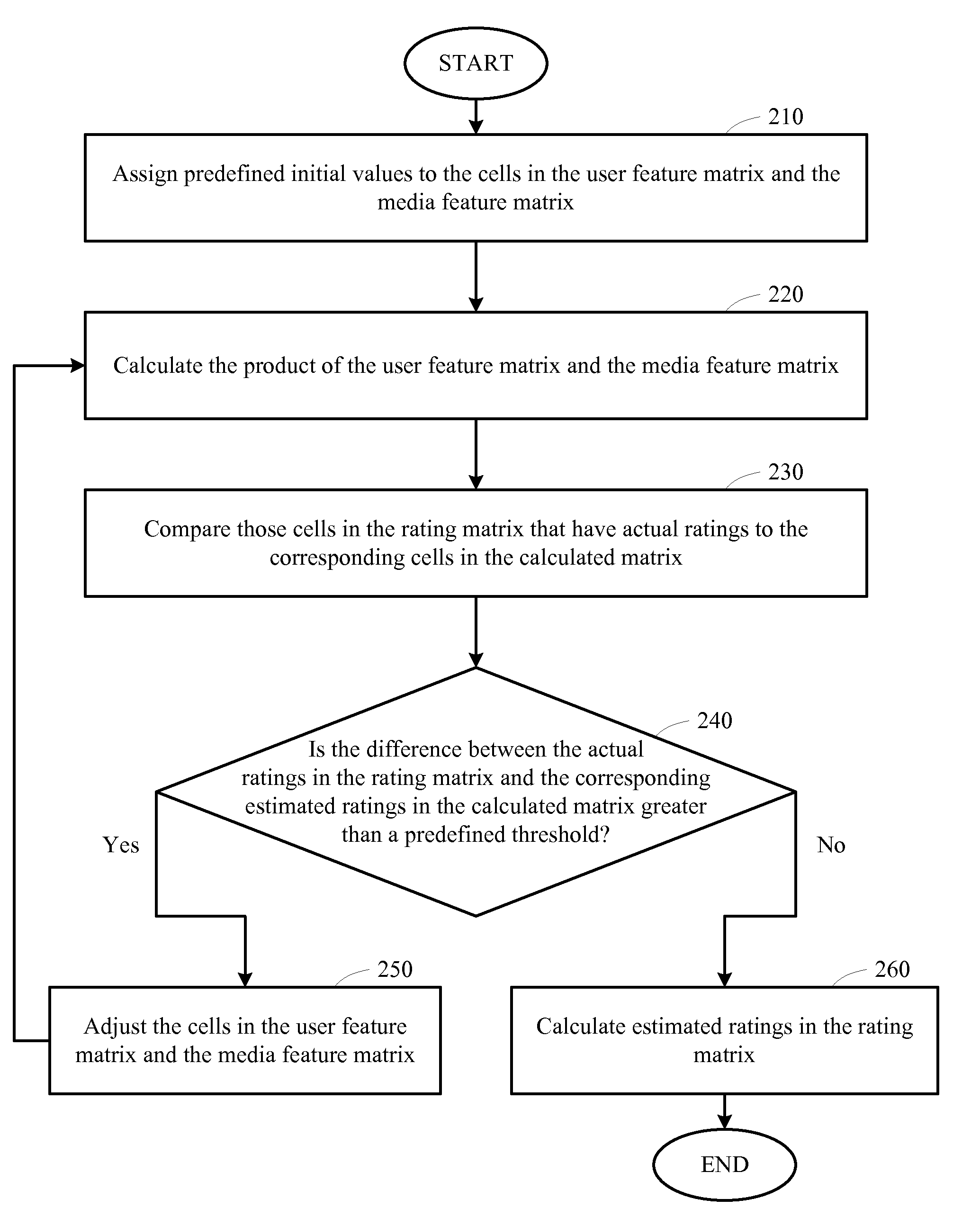 Method for anonymous collaborative filtering using matrix factorization