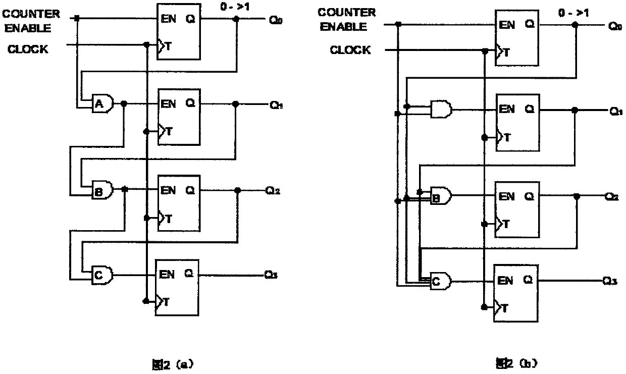 Synchronous counter