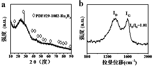 Ru-based hydrogen evolution catalyst, and preparation method and application thereof
