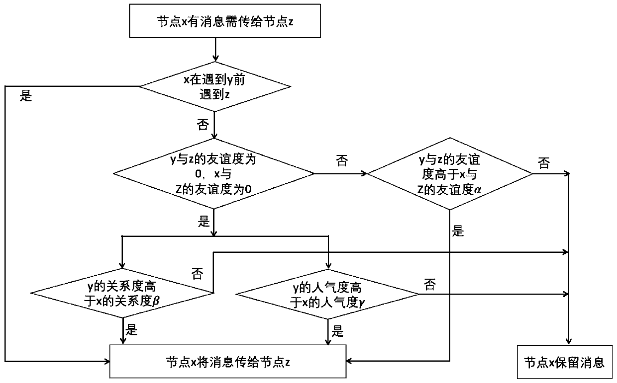 Mobile social network routing method based on node activeness and energy factors