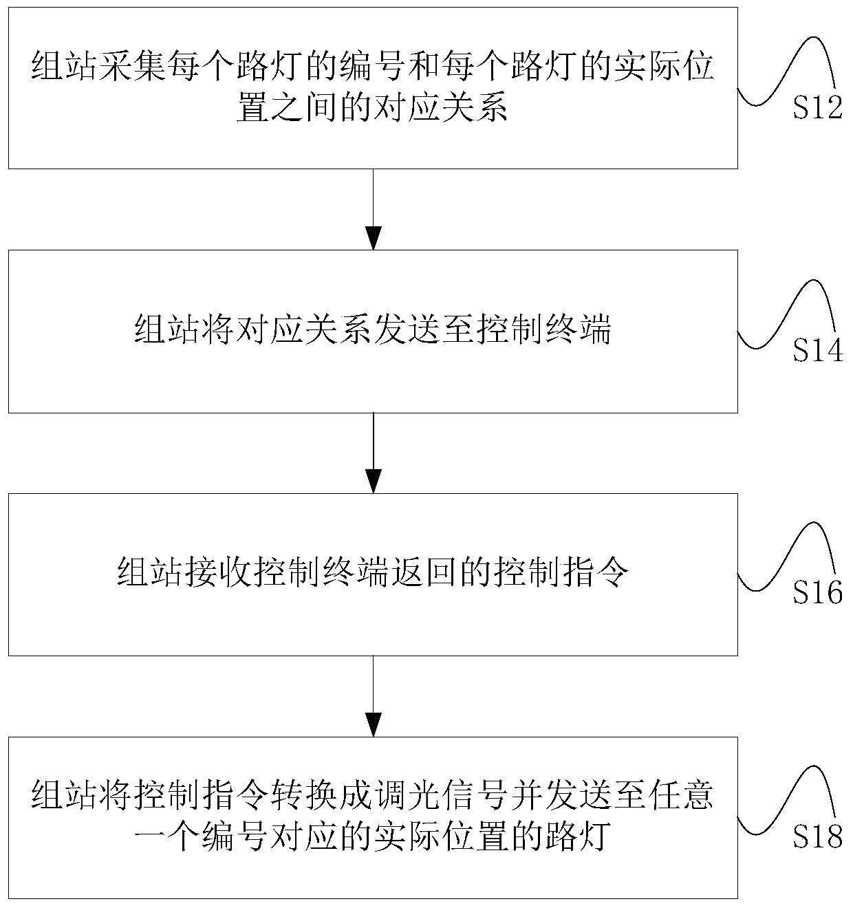 Method, device and system for network-based street lamp control