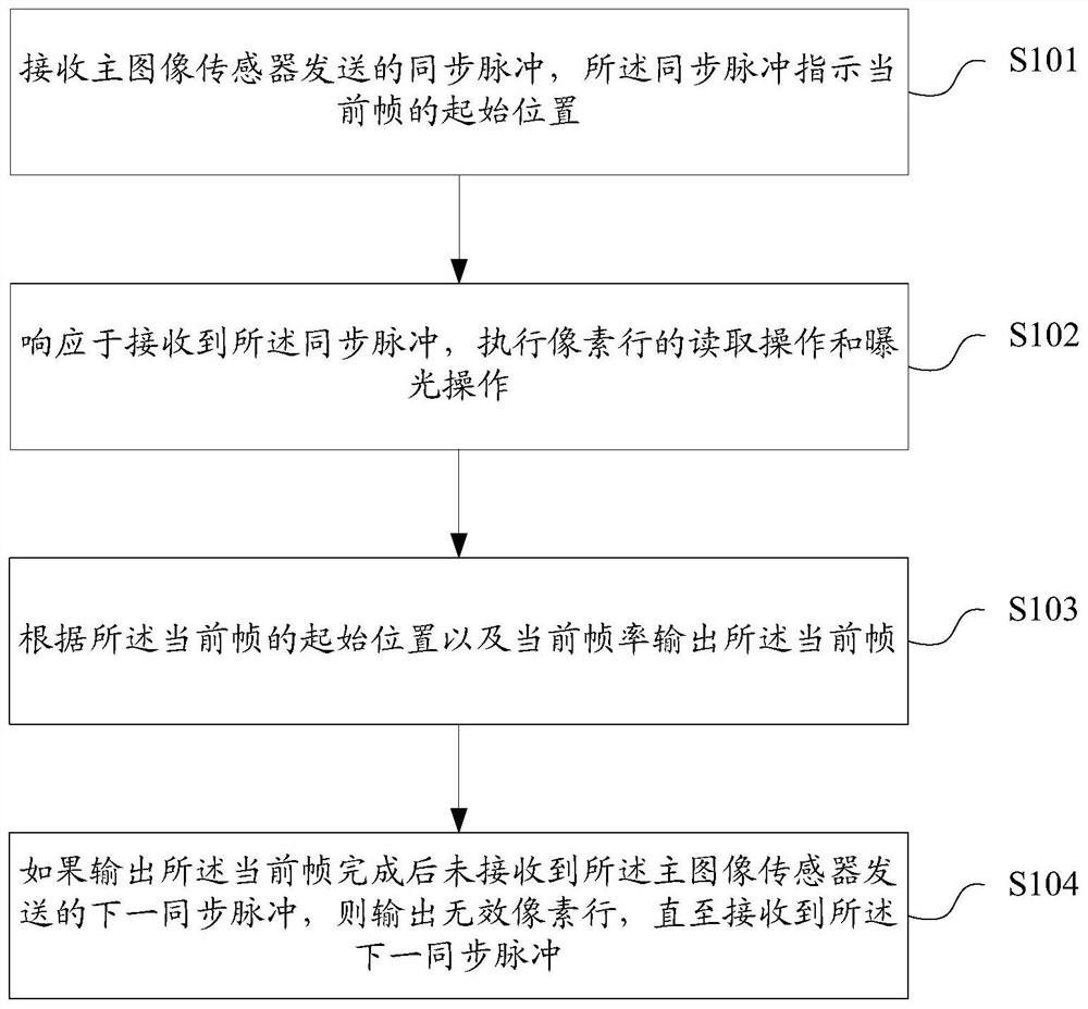 Multi-image sensor synchronization method and device, multi-image sensor cooperation method and device, storage medium and terminal