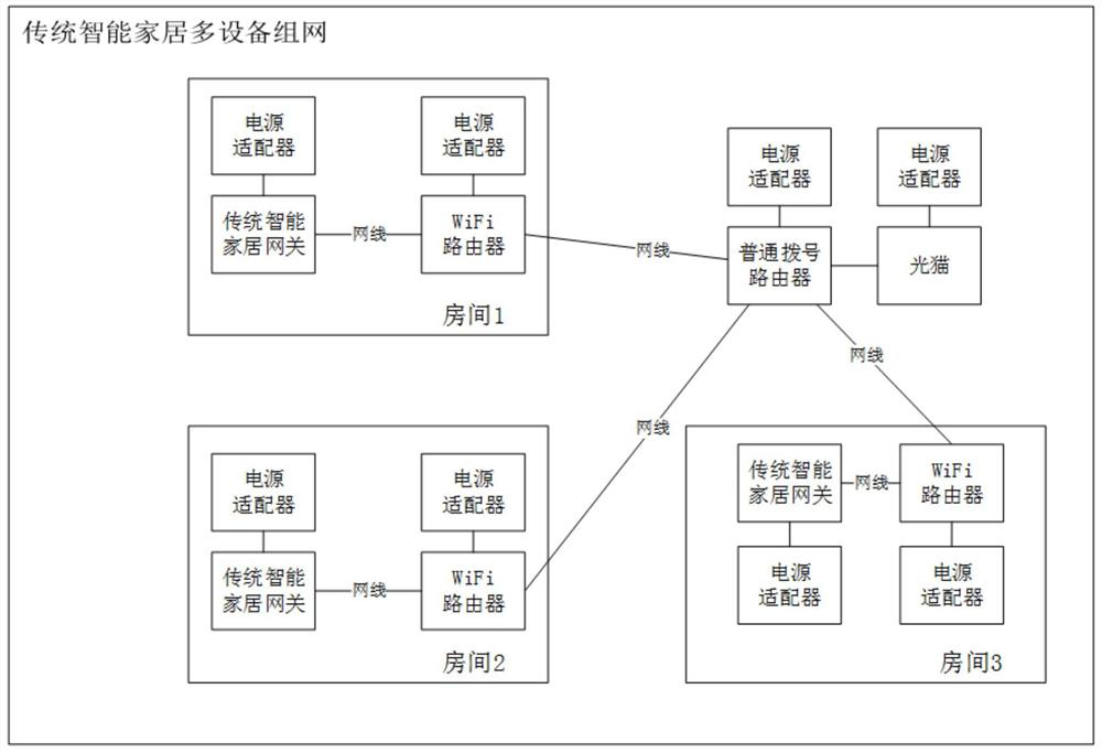 Poe smart home gateway networking configuration method