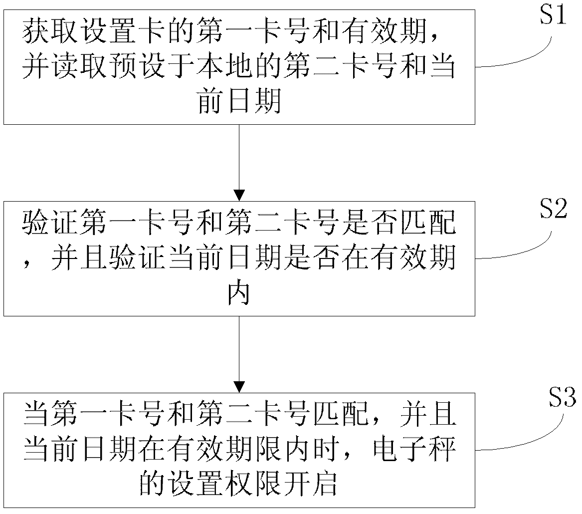 Anti-cheating method for electronic scale and electronic scale