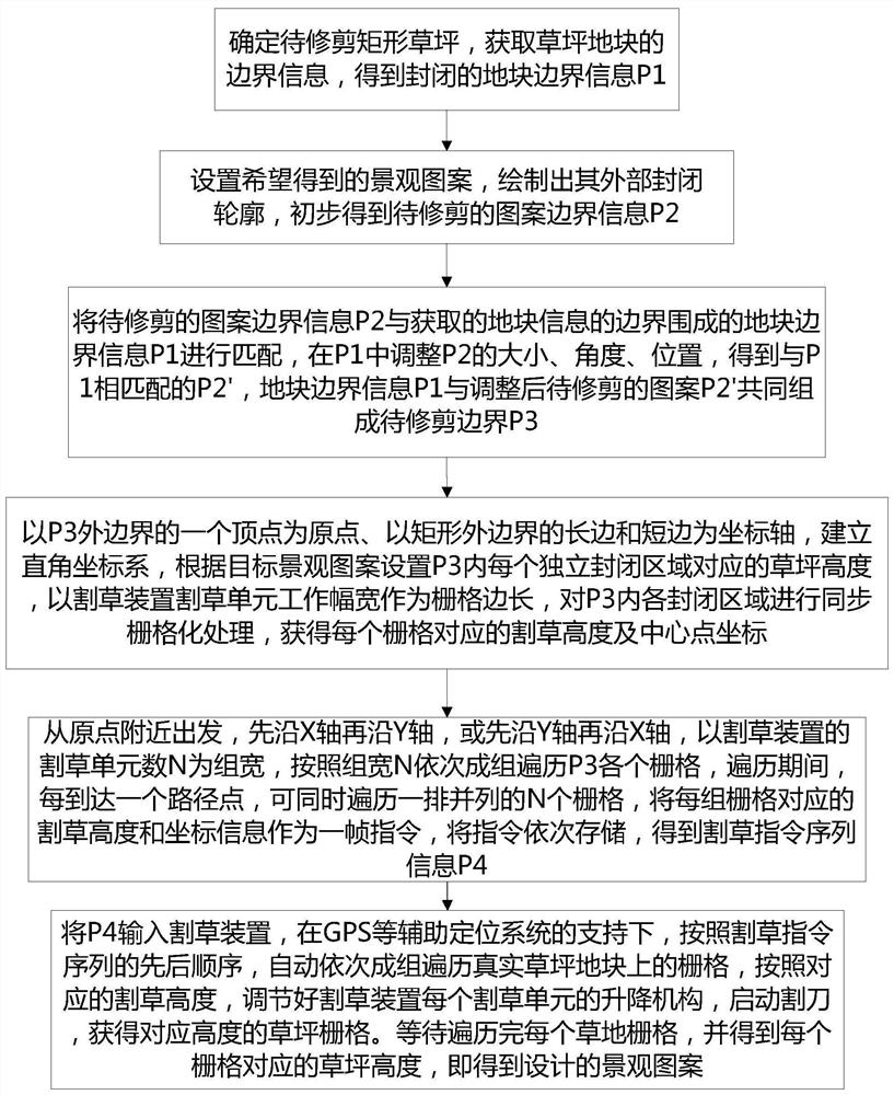 Automatic landscape mowing method and device