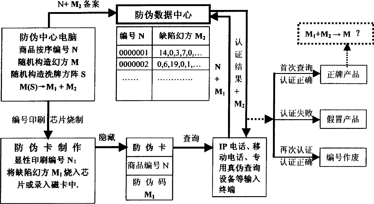 Magic square digital antifor method and its antiforge system