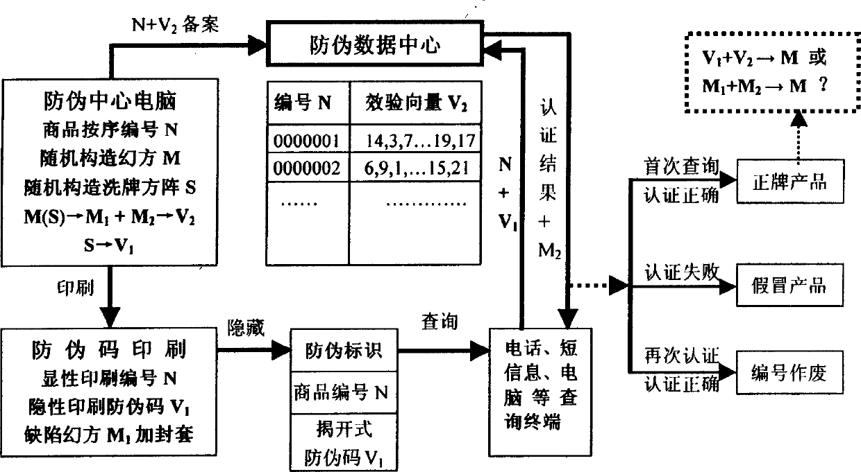 Magic square digital antifor method and its antiforge system