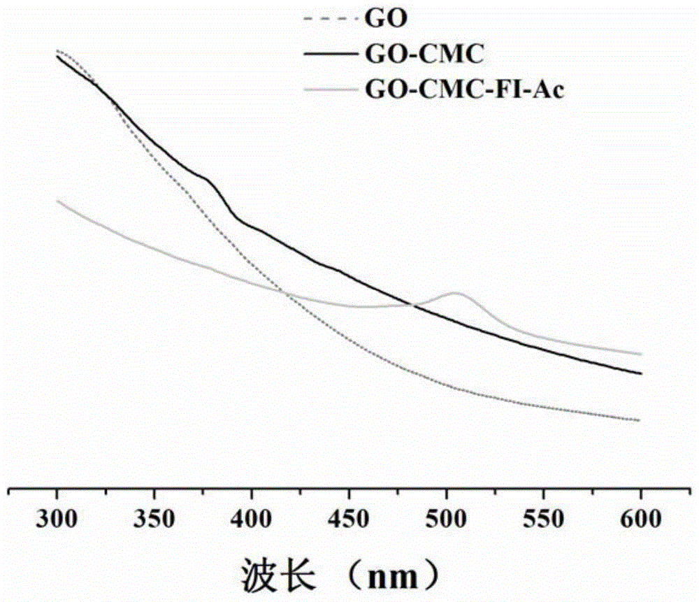 A kind of preparation method of the graphene oxide composite material modified by carboxymethyl chitosan