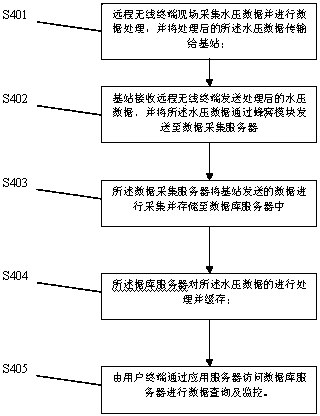 Remote water pressure monitoring method and system