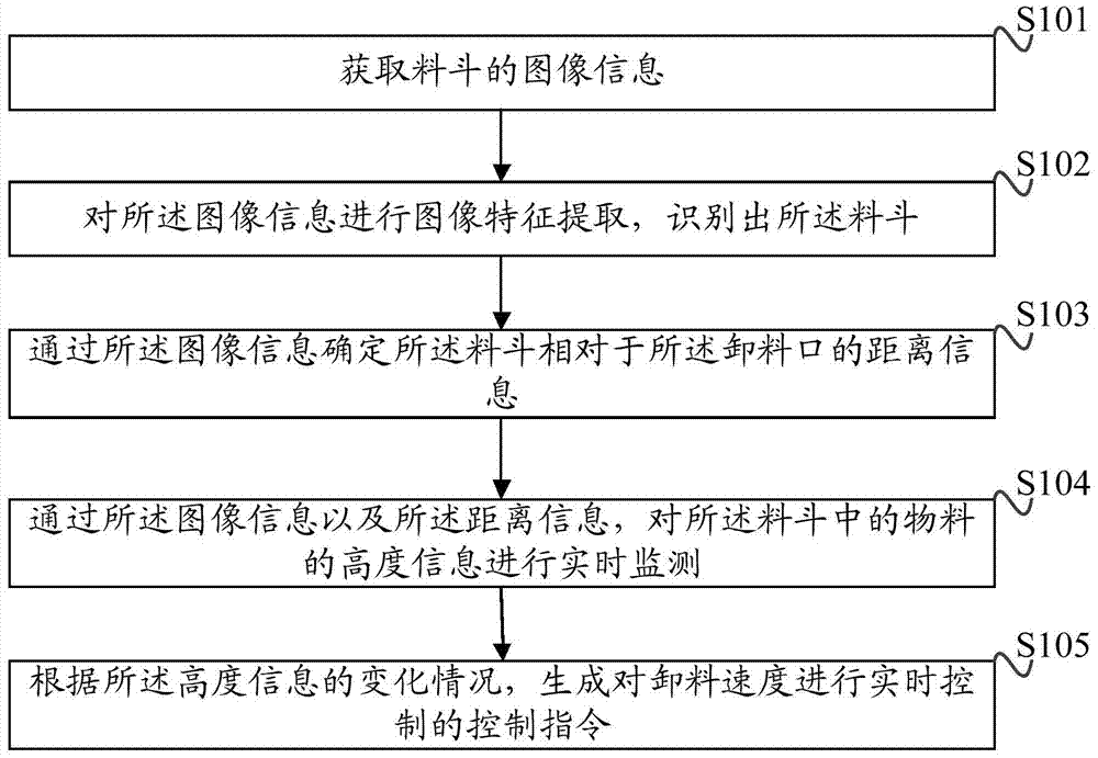 A discharge control method, device and construction machinery