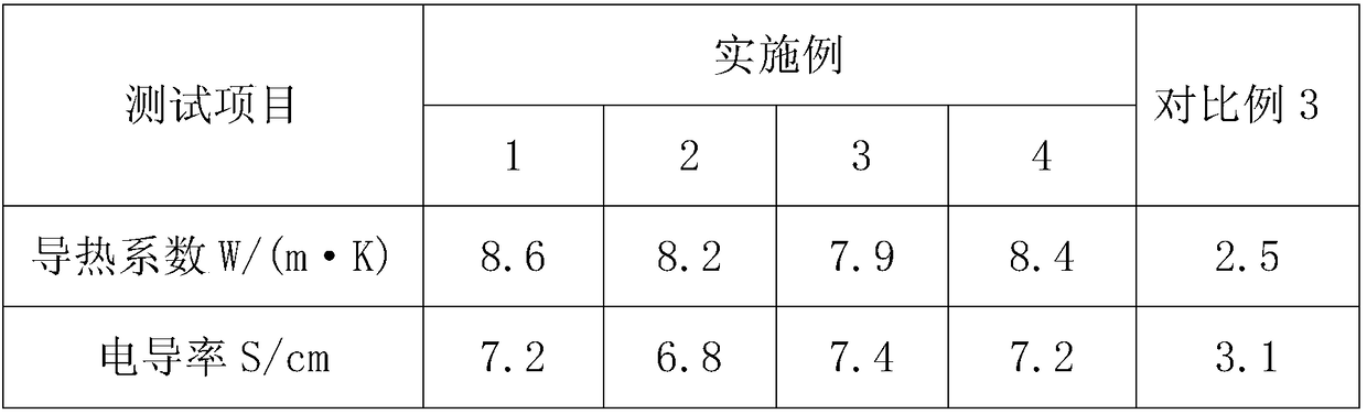 Fast curing EMI heat-conducting and conductive material and preparation method thereof