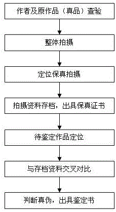 Methods of authenticity identification of calligraphy and painting works