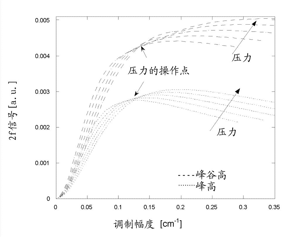 Method and apparatus for detecting a gas concentration with reduced pressure dependency