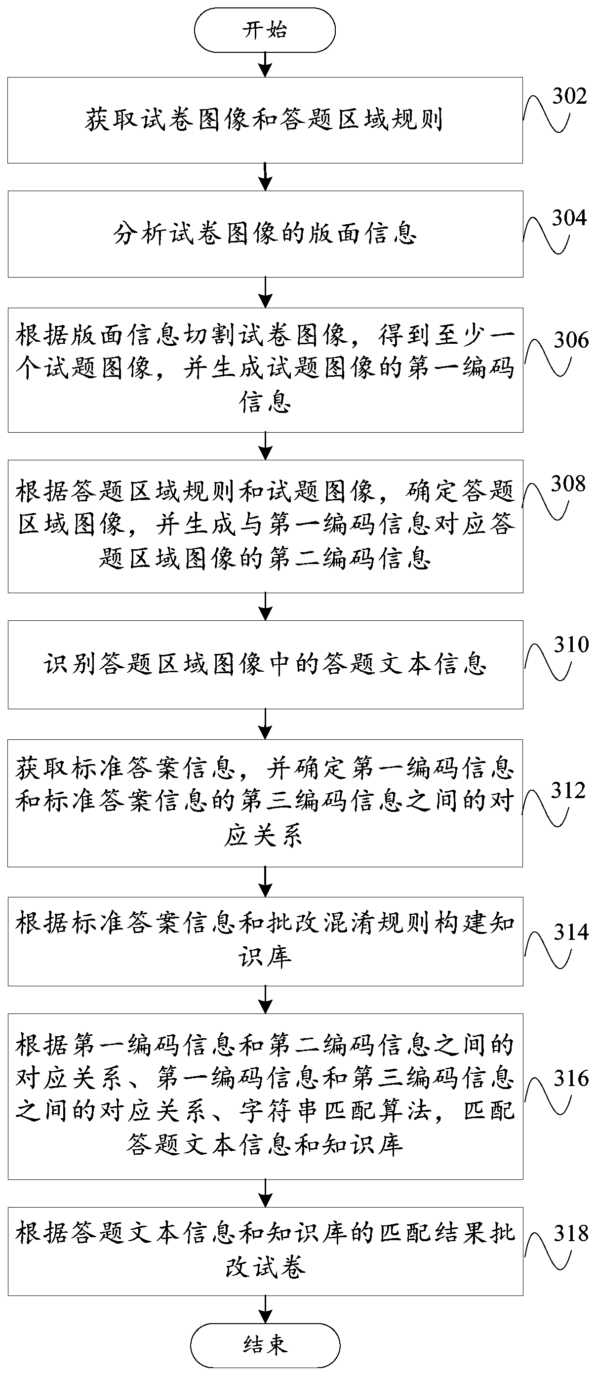 Test paper correcting method and device