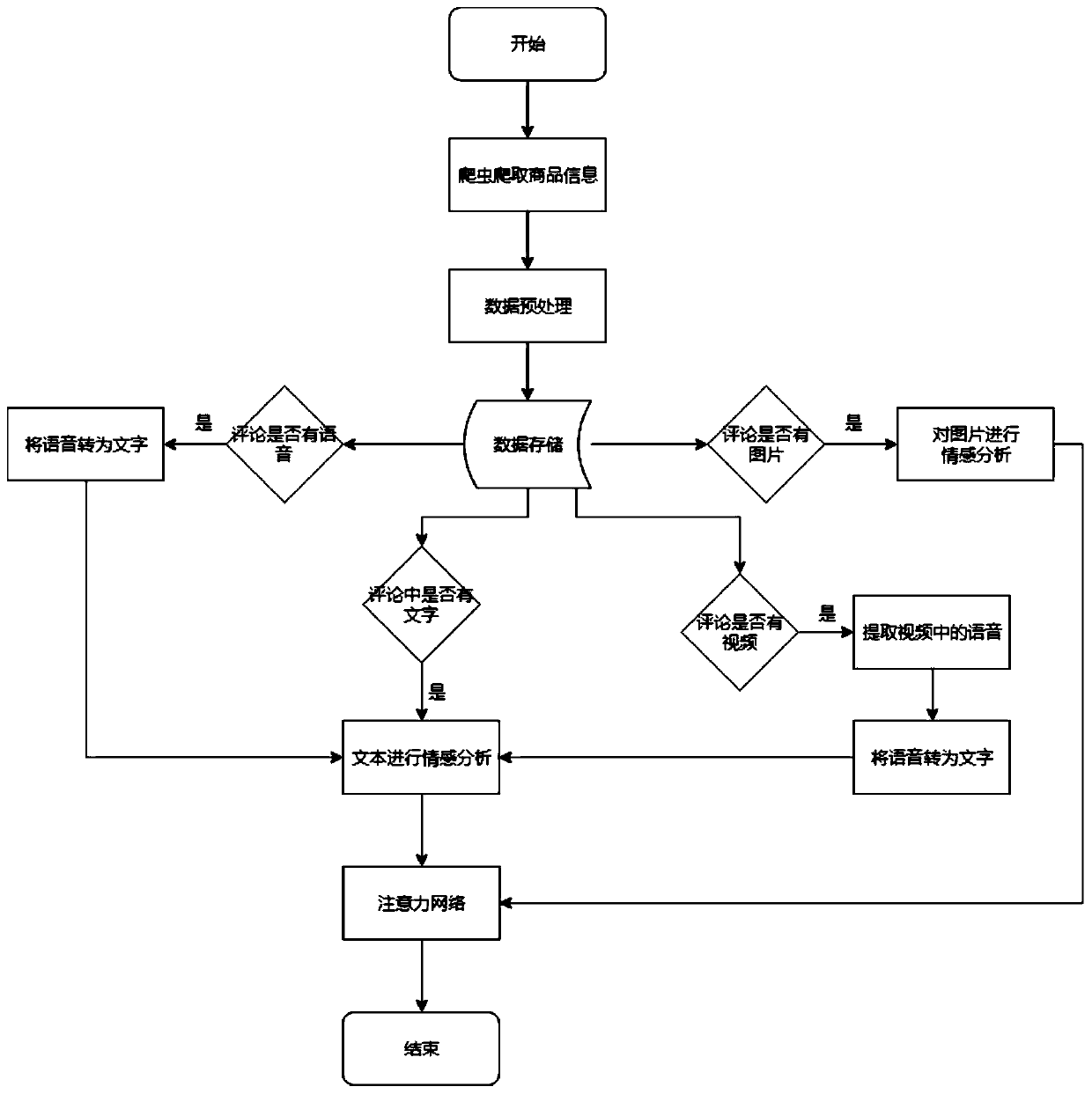 Commodity recommendation method and system based on multi-modal commodity comment analysis