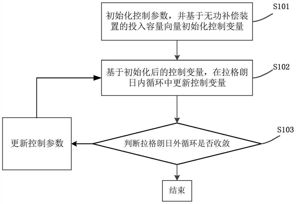 Reactive power optimization method and device for power distribution network