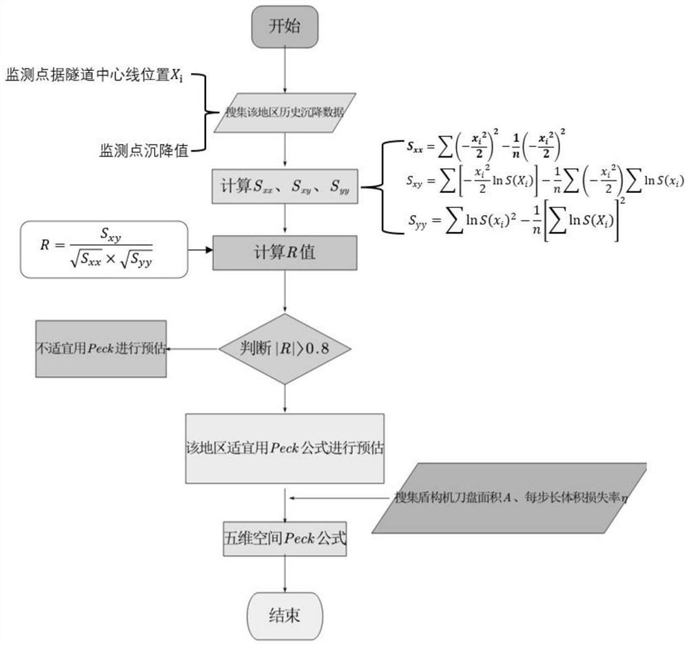 Method for estimating five-dimensional evolution of spatial form of ground subsider caused by tunnel construction