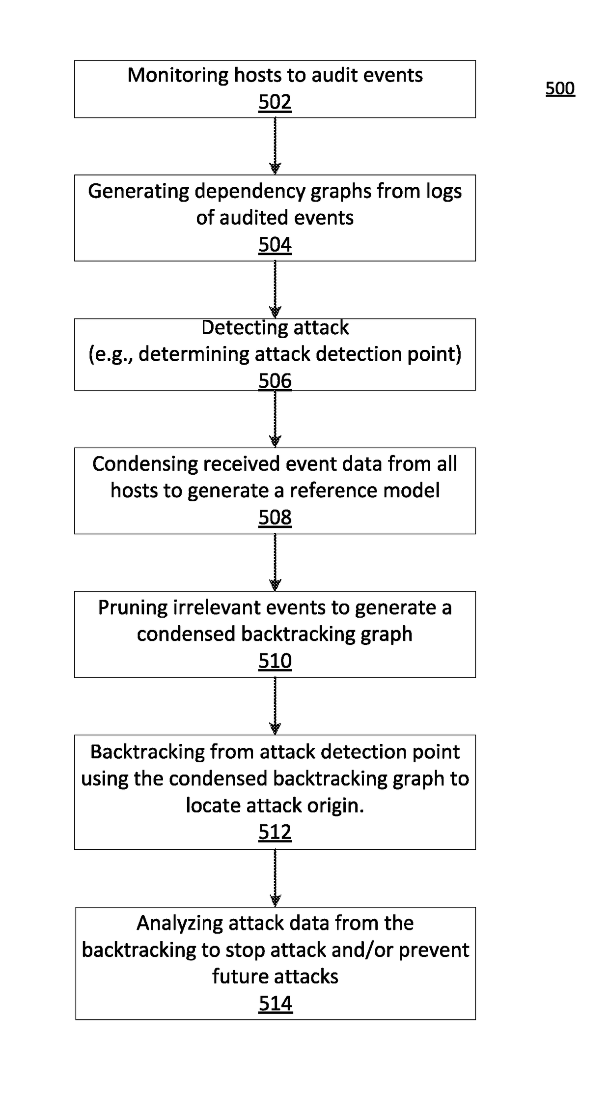 Differential dependency tracking for attack forensics
