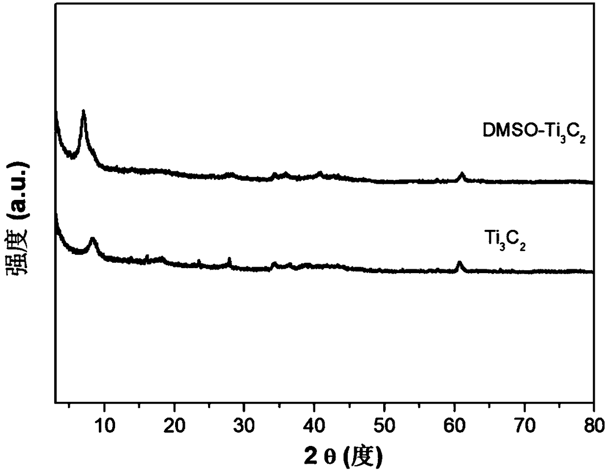 Method and product of in-situ synthetic TiO2@Ti3C2 by using dimethylsulfoxide intercalated and layered Ti3C2