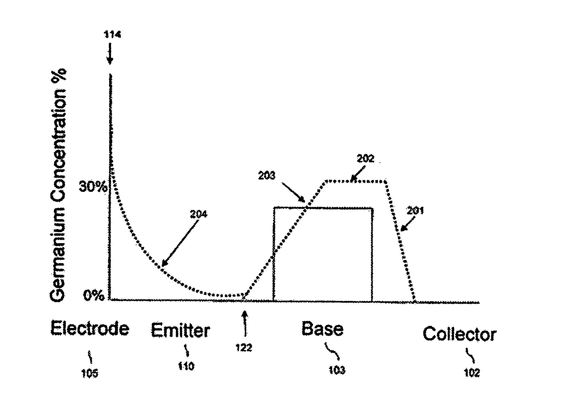 Silicon germanium emitter