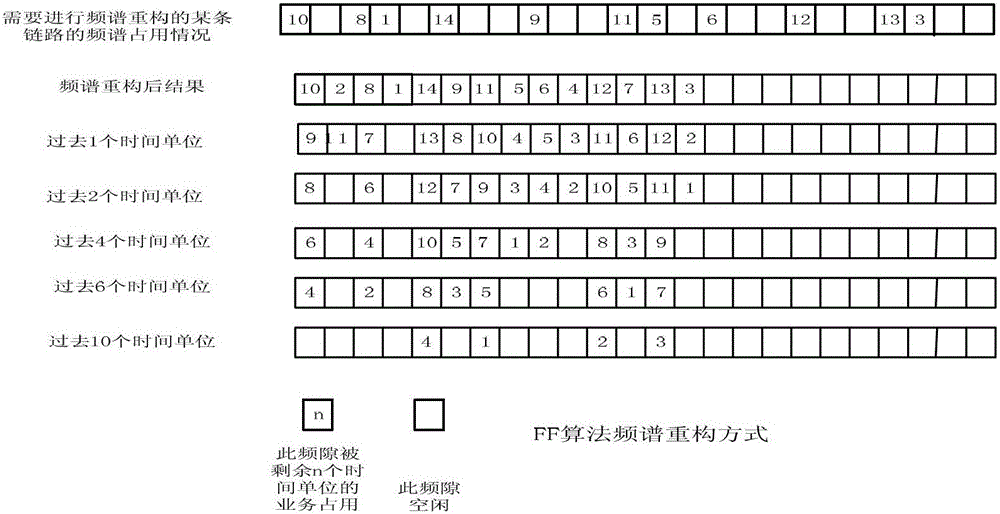 A resource reconfiguration method based on service remaining time sorting in elastic switching network